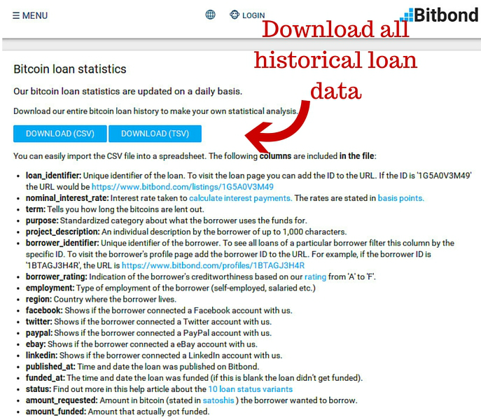 Bitbond Review and Historical Loan Data