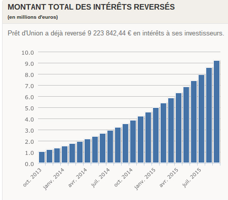 Pret d'union peer to peer lending site