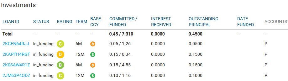 P2P Bitcoin Lending Schedule on Bitbond