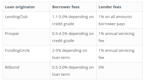 Bitbond vs Lending Club