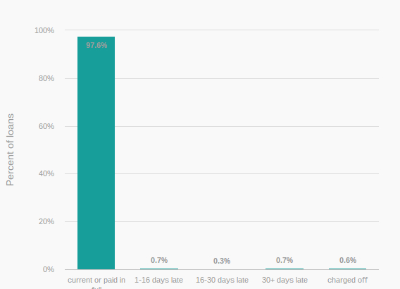 Upstart data peer social lending