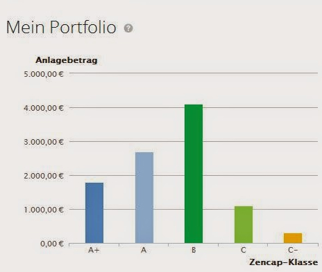 P2p lending sites